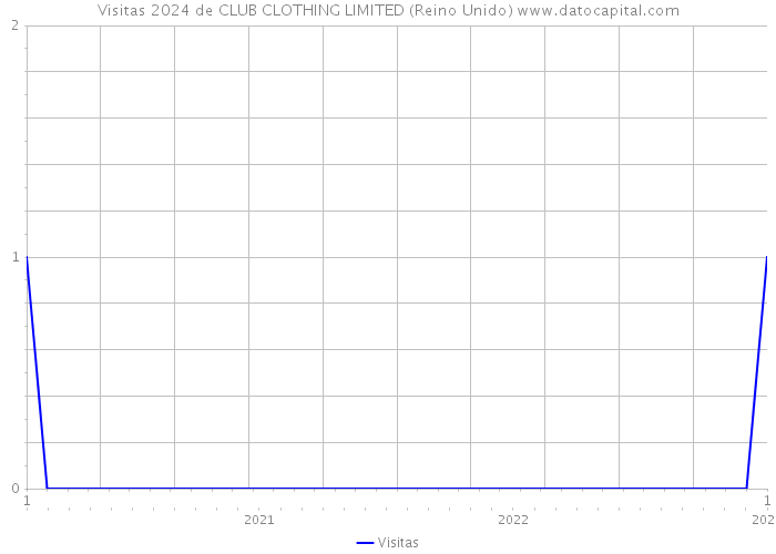 Visitas 2024 de CLUB CLOTHING LIMITED (Reino Unido) 