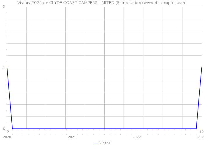 Visitas 2024 de CLYDE COAST CAMPERS LIMITED (Reino Unido) 