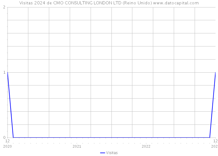 Visitas 2024 de CMO CONSULTING LONDON LTD (Reino Unido) 