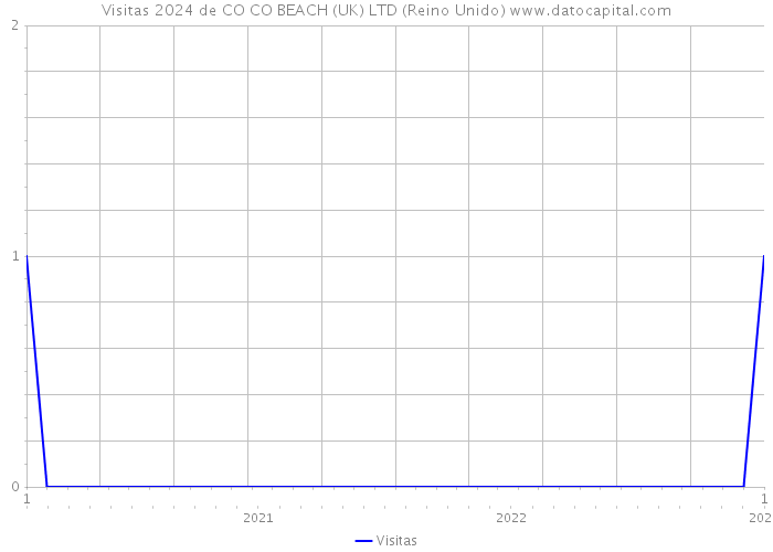 Visitas 2024 de CO CO BEACH (UK) LTD (Reino Unido) 