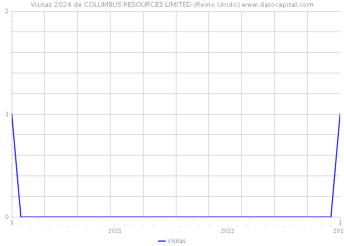 Visitas 2024 de COLUMBUS RESOURCES LIMITED (Reino Unido) 