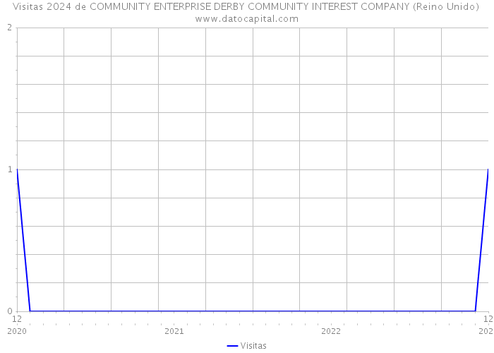 Visitas 2024 de COMMUNITY ENTERPRISE DERBY COMMUNITY INTEREST COMPANY (Reino Unido) 