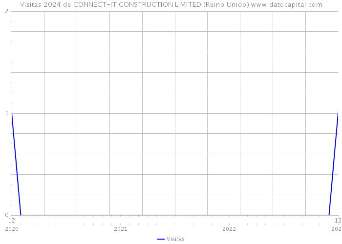 Visitas 2024 de CONNECT-IT CONSTRUCTION LIMITED (Reino Unido) 