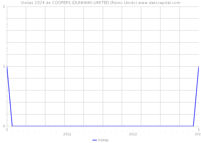 Visitas 2024 de COOPERS (DUNHAM) LIMITED (Reino Unido) 