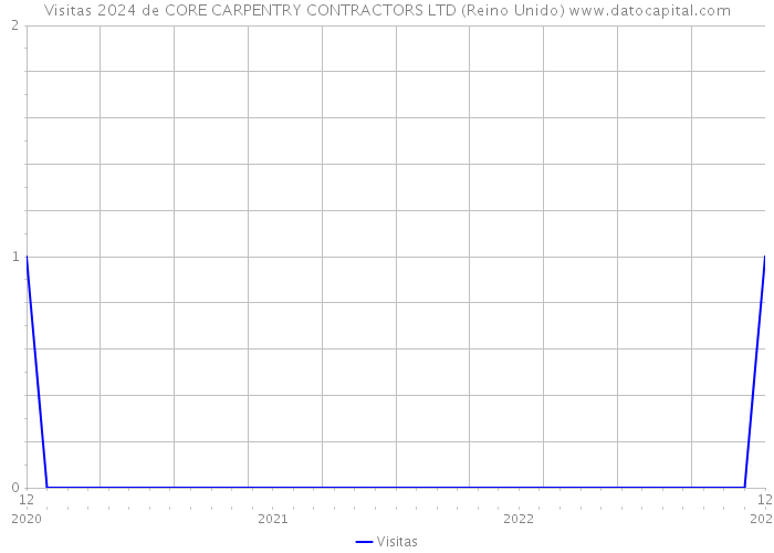 Visitas 2024 de CORE CARPENTRY CONTRACTORS LTD (Reino Unido) 