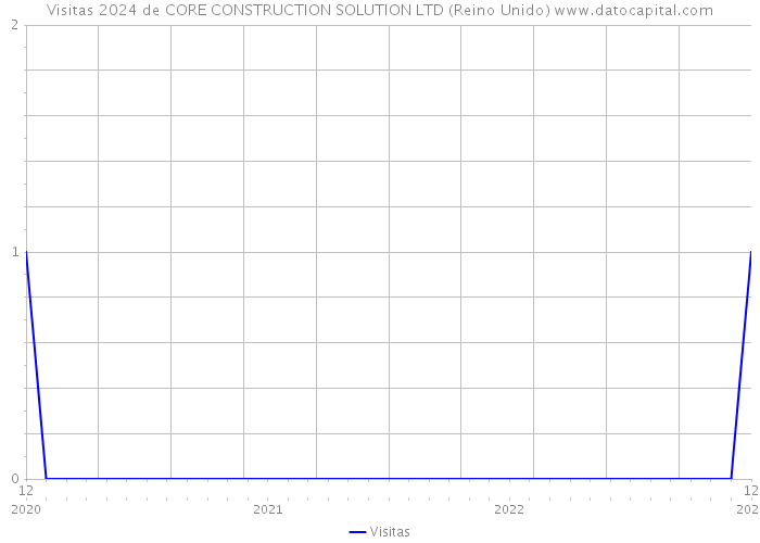 Visitas 2024 de CORE CONSTRUCTION SOLUTION LTD (Reino Unido) 