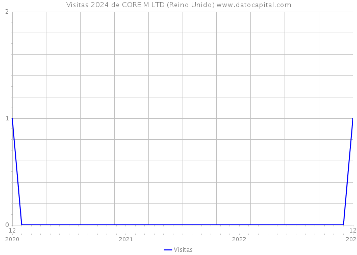 Visitas 2024 de CORE M LTD (Reino Unido) 