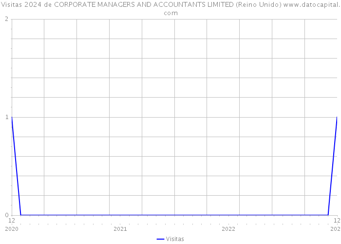 Visitas 2024 de CORPORATE MANAGERS AND ACCOUNTANTS LIMITED (Reino Unido) 