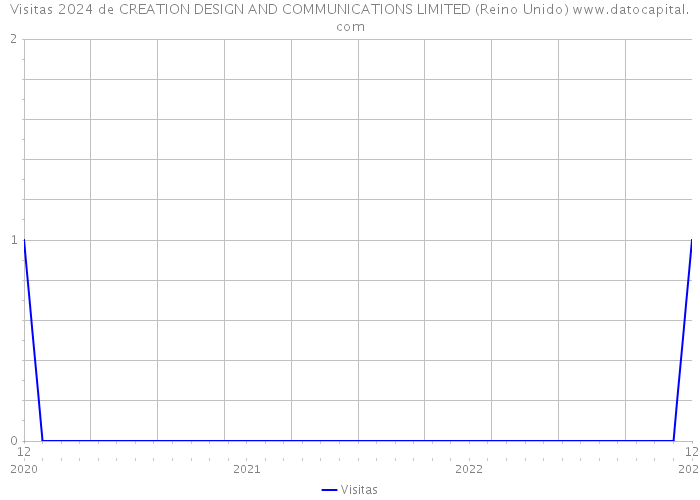 Visitas 2024 de CREATION DESIGN AND COMMUNICATIONS LIMITED (Reino Unido) 