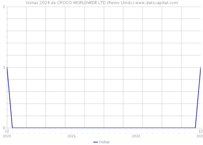 Visitas 2024 de CROCO WORLDWIDE LTD (Reino Unido) 