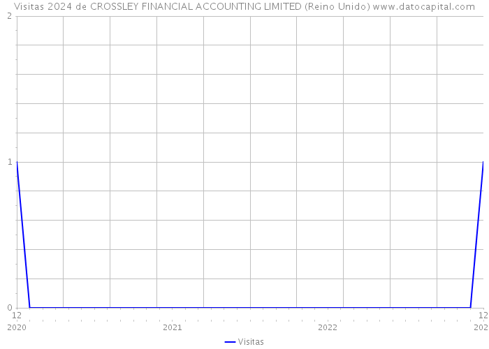 Visitas 2024 de CROSSLEY FINANCIAL ACCOUNTING LIMITED (Reino Unido) 