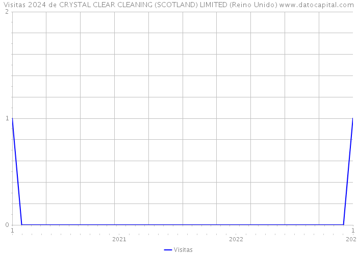 Visitas 2024 de CRYSTAL CLEAR CLEANING (SCOTLAND) LIMITED (Reino Unido) 