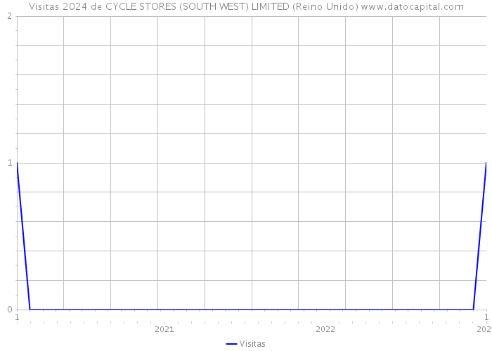 Visitas 2024 de CYCLE STORES (SOUTH WEST) LIMITED (Reino Unido) 