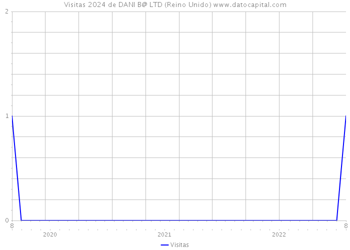 Visitas 2024 de DANI B@ LTD (Reino Unido) 