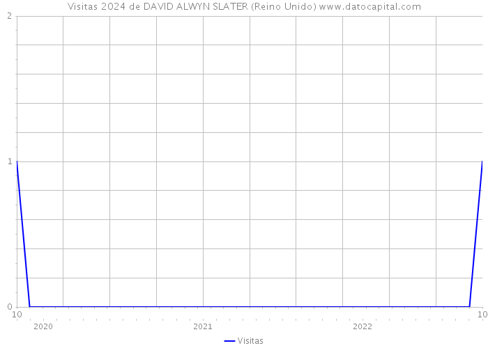 Visitas 2024 de DAVID ALWYN SLATER (Reino Unido) 