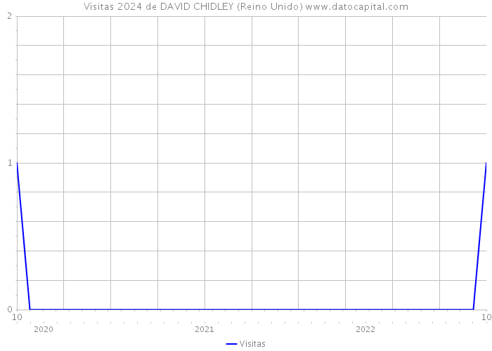 Visitas 2024 de DAVID CHIDLEY (Reino Unido) 