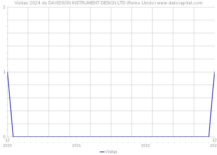 Visitas 2024 de DAVIDSON INSTRUMENT DESIGN LTD (Reino Unido) 