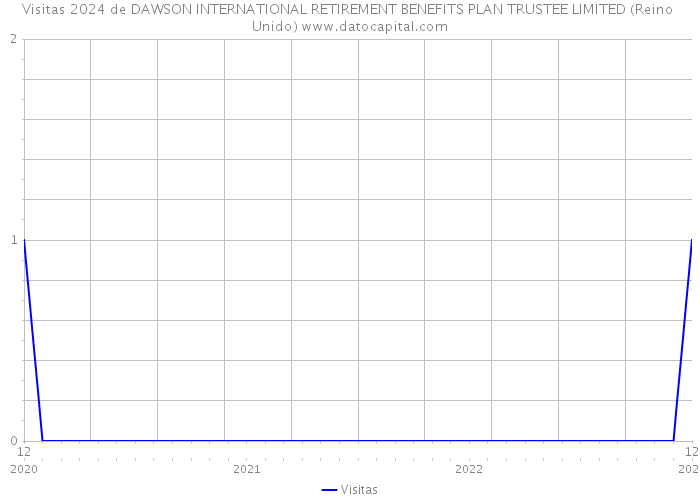 Visitas 2024 de DAWSON INTERNATIONAL RETIREMENT BENEFITS PLAN TRUSTEE LIMITED (Reino Unido) 