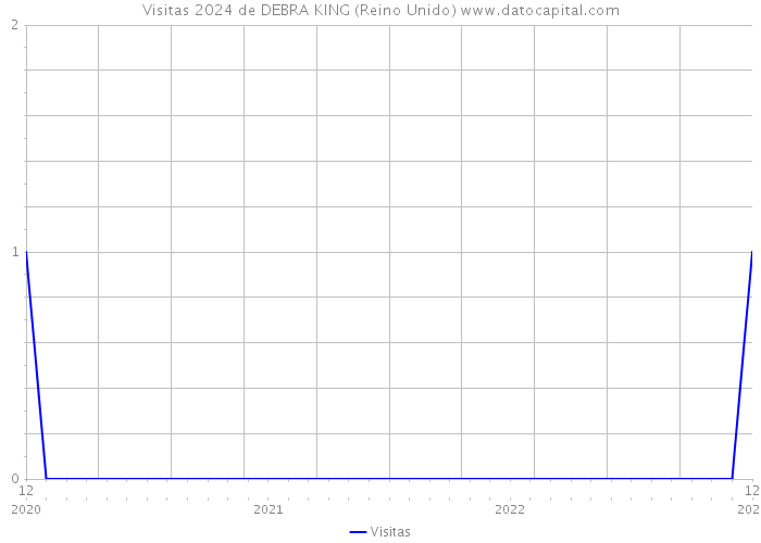 Visitas 2024 de DEBRA KING (Reino Unido) 