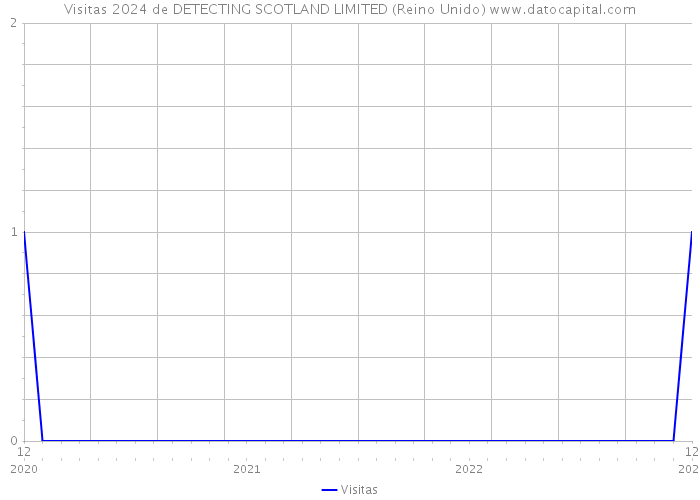 Visitas 2024 de DETECTING SCOTLAND LIMITED (Reino Unido) 
