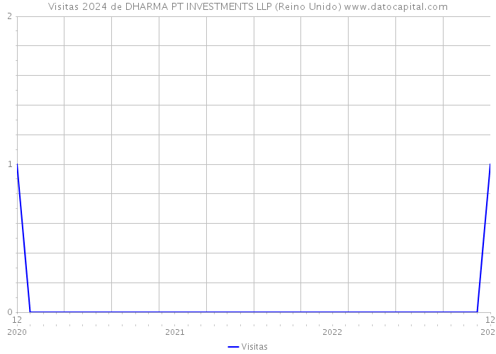 Visitas 2024 de DHARMA PT INVESTMENTS LLP (Reino Unido) 