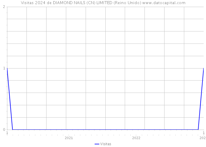 Visitas 2024 de DIAMOND NAILS (CN) LIMITED (Reino Unido) 