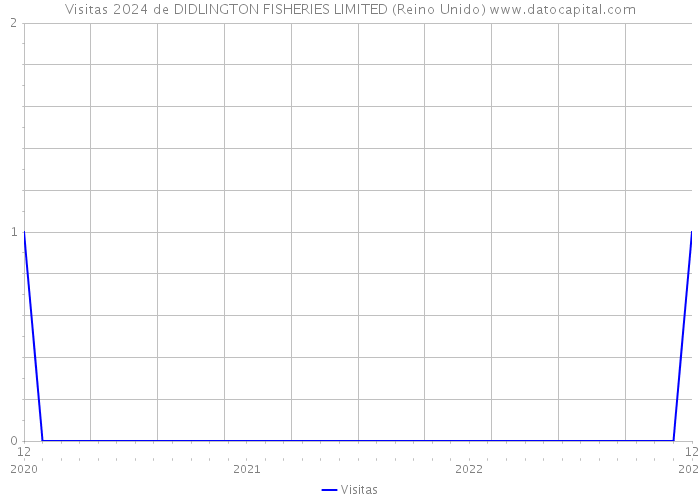 Visitas 2024 de DIDLINGTON FISHERIES LIMITED (Reino Unido) 