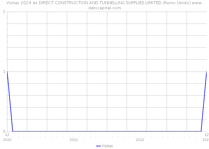 Visitas 2024 de DIRECT CONSTRUCTION AND TUNNELLING SUPPLIES LIMITED (Reino Unido) 