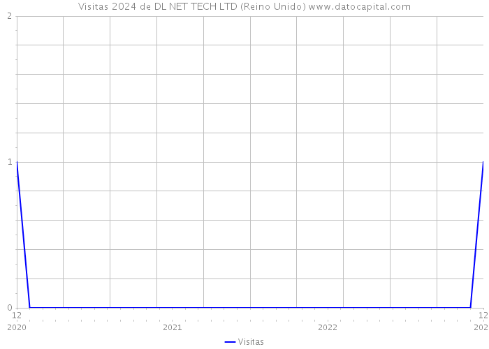 Visitas 2024 de DL NET TECH LTD (Reino Unido) 