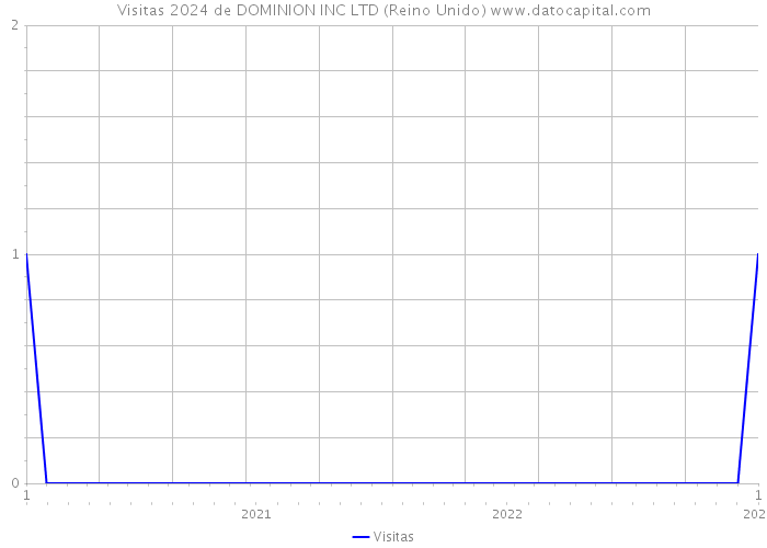 Visitas 2024 de DOMINION INC LTD (Reino Unido) 