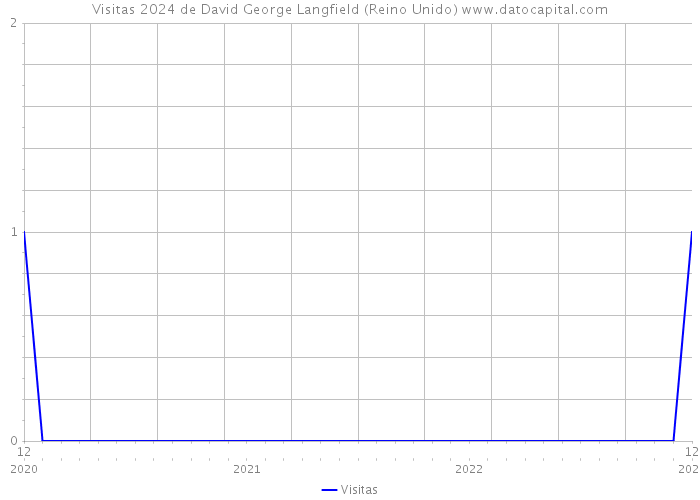 Visitas 2024 de David George Langfield (Reino Unido) 