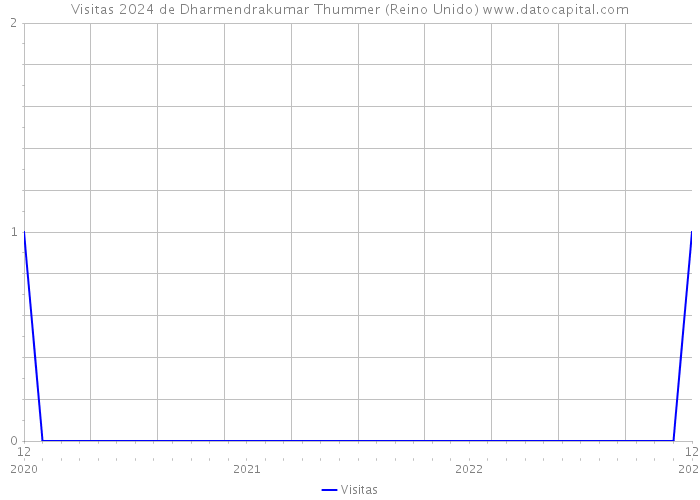 Visitas 2024 de Dharmendrakumar Thummer (Reino Unido) 