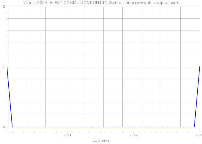 Visitas 2024 de E&T COMMUNICATION LTD (Reino Unido) 