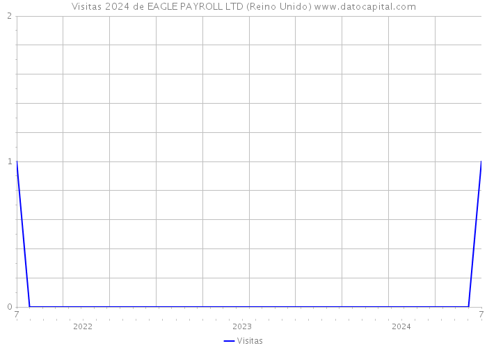 Visitas 2024 de EAGLE PAYROLL LTD (Reino Unido) 