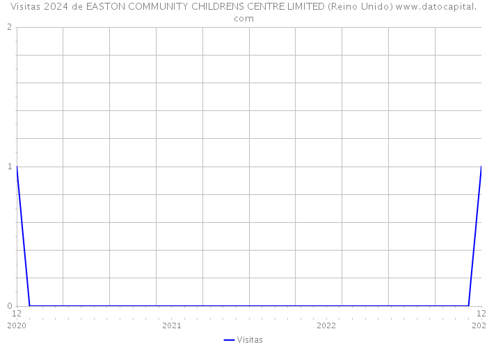 Visitas 2024 de EASTON COMMUNITY CHILDRENS CENTRE LIMITED (Reino Unido) 