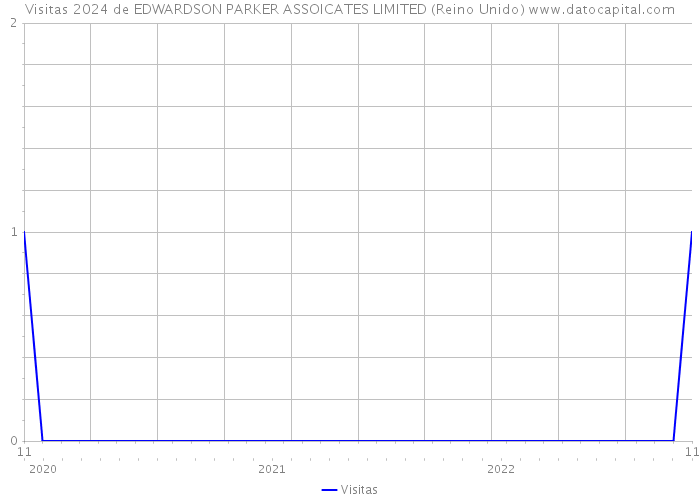 Visitas 2024 de EDWARDSON PARKER ASSOICATES LIMITED (Reino Unido) 