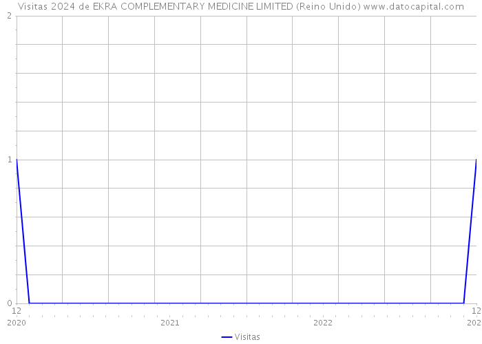 Visitas 2024 de EKRA COMPLEMENTARY MEDICINE LIMITED (Reino Unido) 