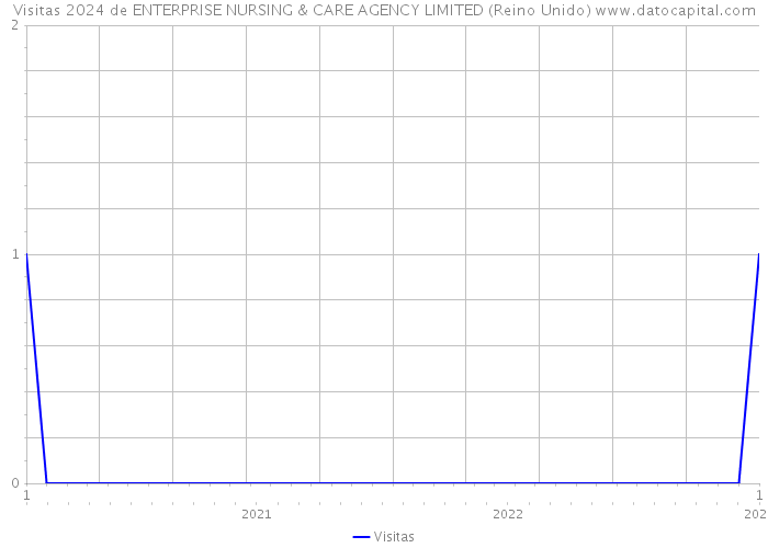 Visitas 2024 de ENTERPRISE NURSING & CARE AGENCY LIMITED (Reino Unido) 