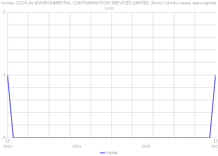 Visitas 2024 de ENVIRONMENTAL CONTAMINATION SERVICES LIMITED (Reino Unido) 