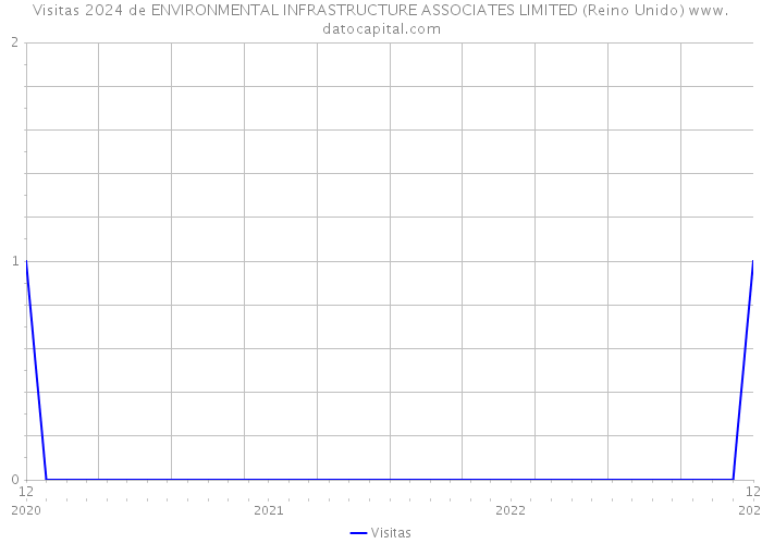 Visitas 2024 de ENVIRONMENTAL INFRASTRUCTURE ASSOCIATES LIMITED (Reino Unido) 