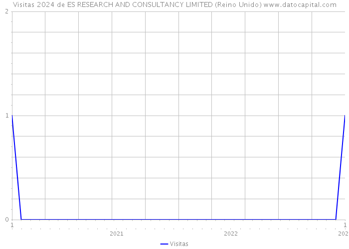 Visitas 2024 de ES RESEARCH AND CONSULTANCY LIMITED (Reino Unido) 