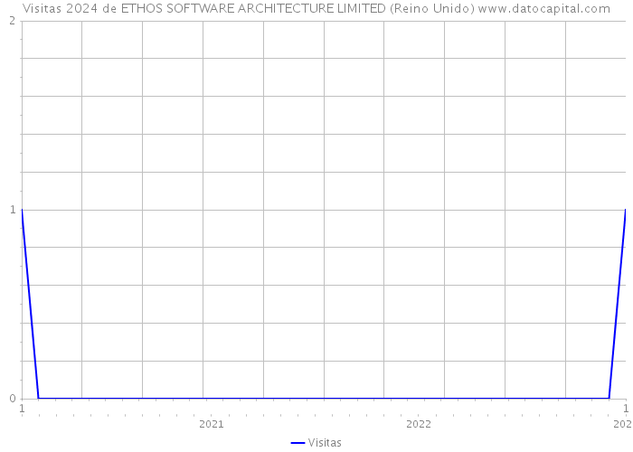 Visitas 2024 de ETHOS SOFTWARE ARCHITECTURE LIMITED (Reino Unido) 
