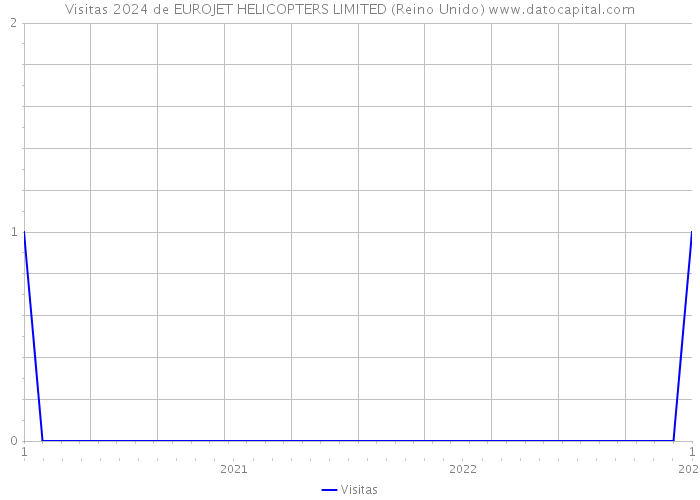 Visitas 2024 de EUROJET HELICOPTERS LIMITED (Reino Unido) 