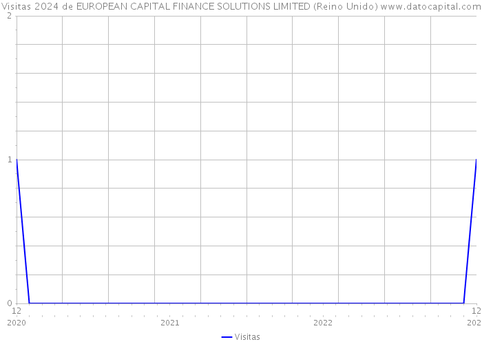 Visitas 2024 de EUROPEAN CAPITAL FINANCE SOLUTIONS LIMITED (Reino Unido) 