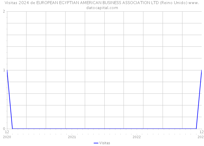 Visitas 2024 de EUROPEAN EGYPTIAN AMERICAN BUSINESS ASSOCIATION LTD (Reino Unido) 