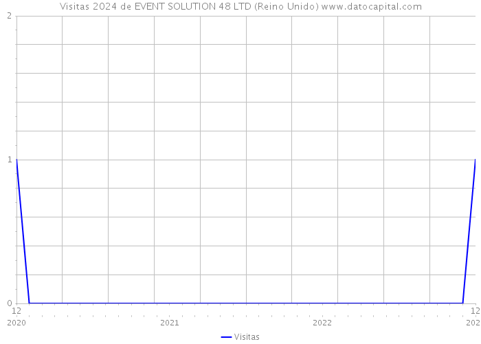 Visitas 2024 de EVENT SOLUTION 48 LTD (Reino Unido) 