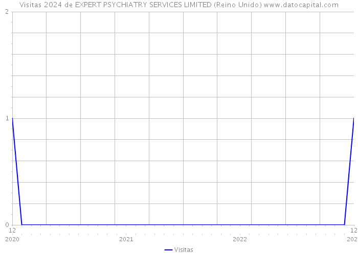 Visitas 2024 de EXPERT PSYCHIATRY SERVICES LIMITED (Reino Unido) 