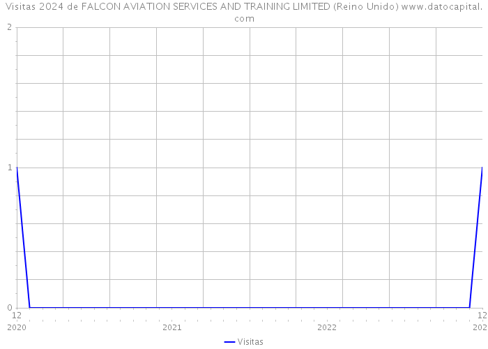 Visitas 2024 de FALCON AVIATION SERVICES AND TRAINING LIMITED (Reino Unido) 