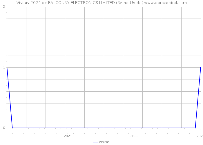 Visitas 2024 de FALCONRY ELECTRONICS LIMITED (Reino Unido) 