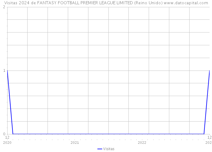 Visitas 2024 de FANTASY FOOTBALL PREMIER LEAGUE LIMITED (Reino Unido) 